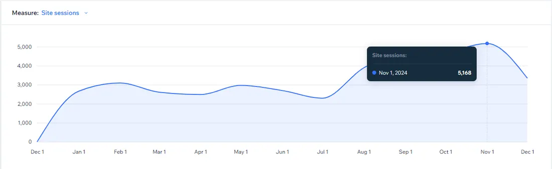 Graph showing Age Management of West Michigan website traffic growth from 2,600 monthly visits in January 2024 to 5,168 monthly visits in November 2024 after SEO work by Resolution Web Development